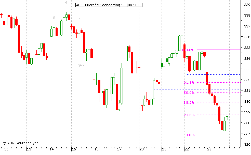 AEX uurgrafiek 230611