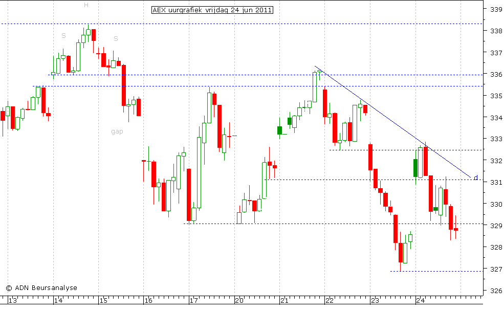 AEX uurgrafiek 240611