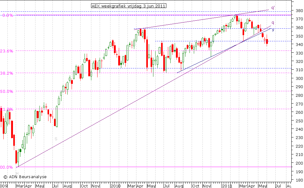 AEX weekgrafiek 030611