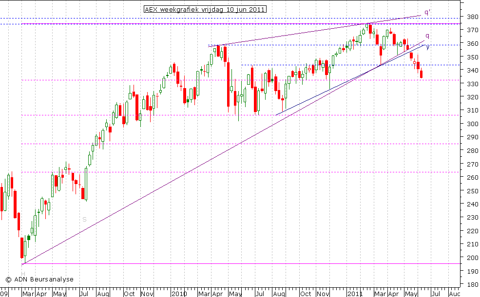 AEX weekgrafiek 100611