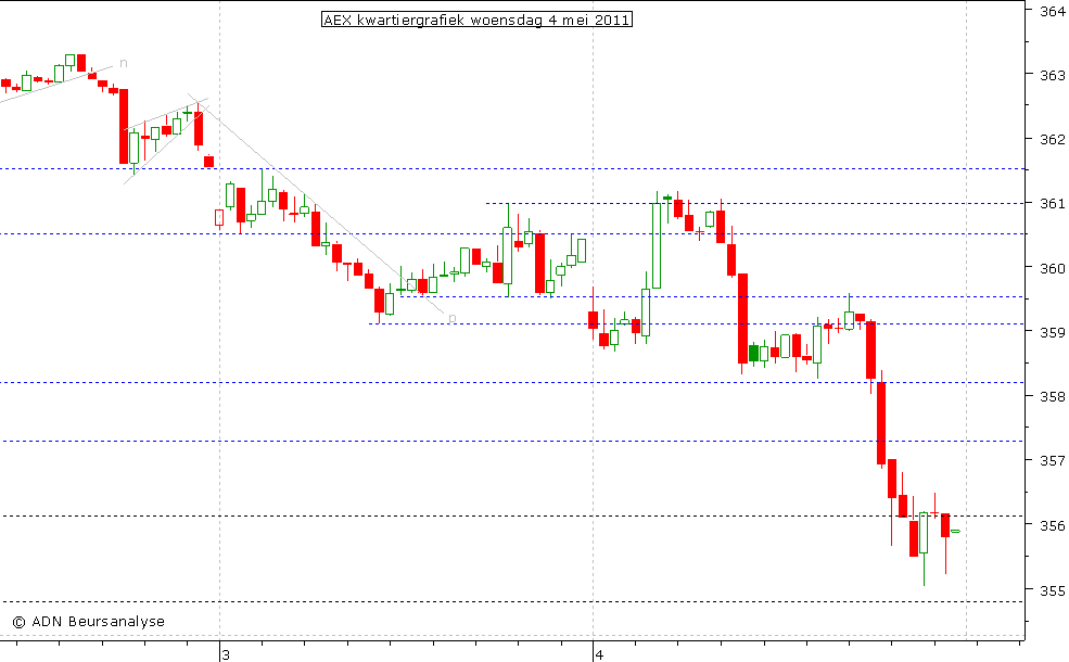 AEX kwartiergrafiek 040511