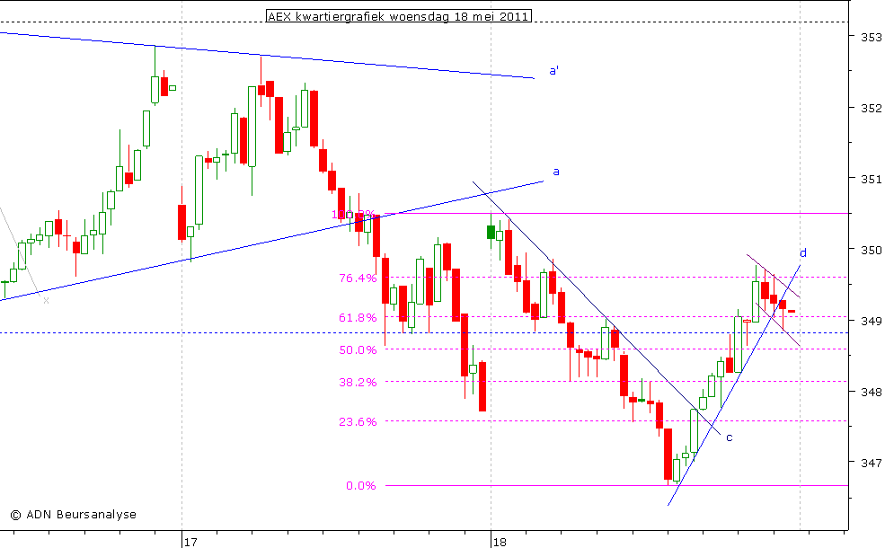 AEX kwartiergrafiek 180511