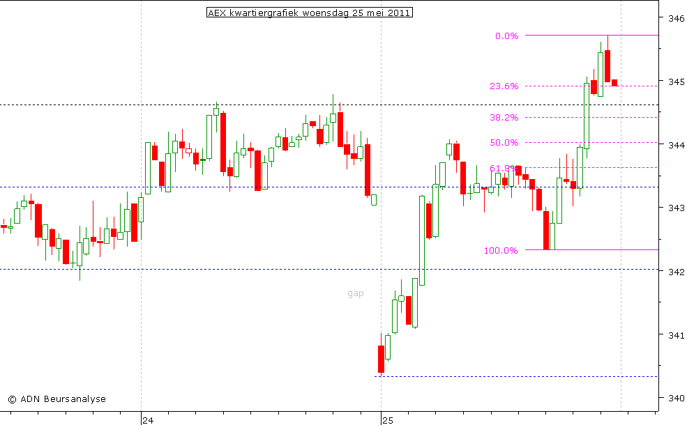 AEX kwartiergrafiek 250511