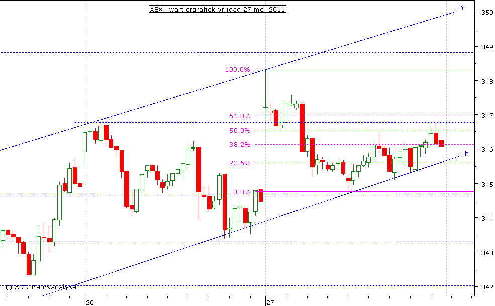 AEX kwartiergrafiek 270511