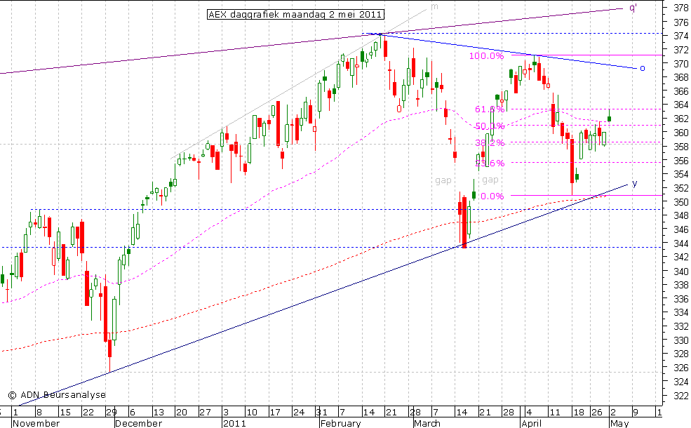 AEX daggrafiek 020511