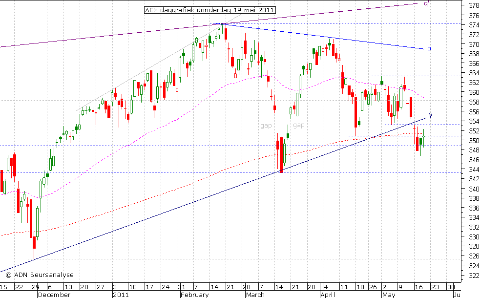 AEX daggrafiek 190511