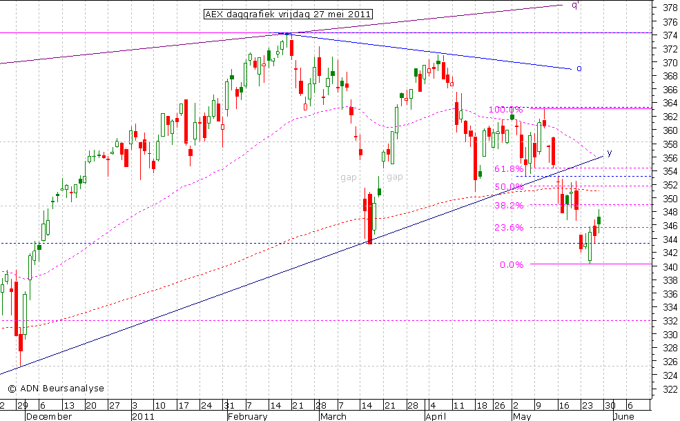 AEX daggrafiek 270511