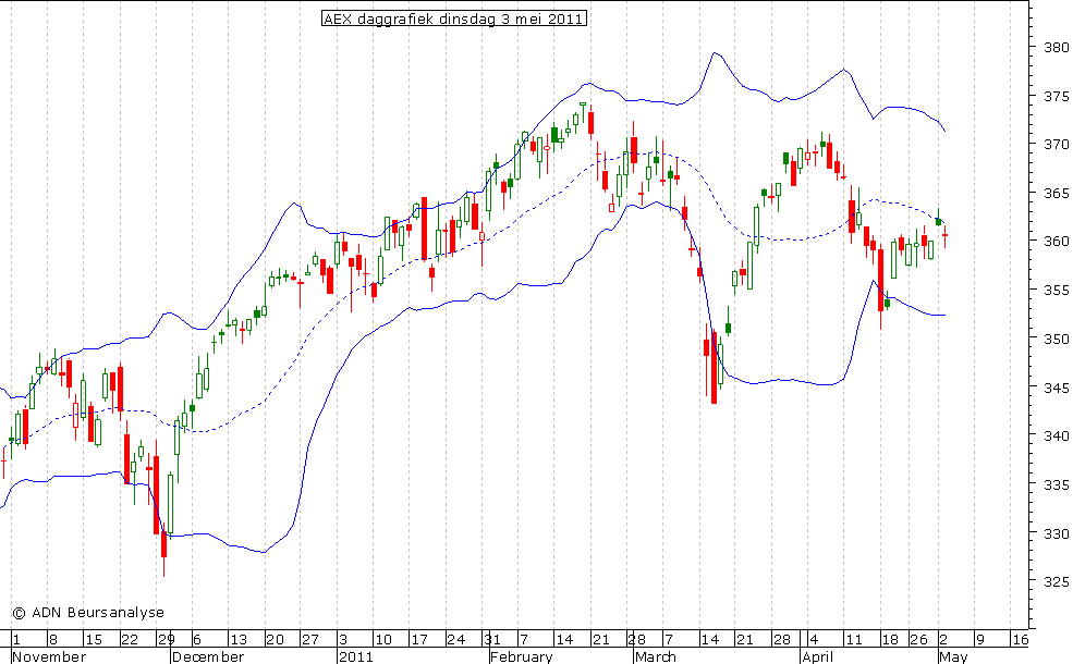 AEX daggrafiek BB 030511