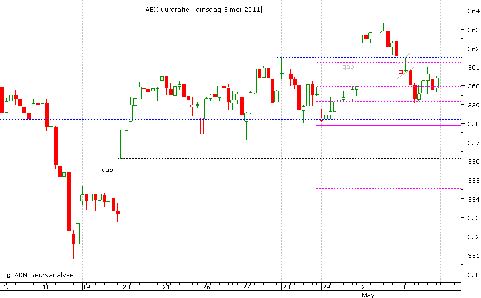 AEX uurgrafiek 030511