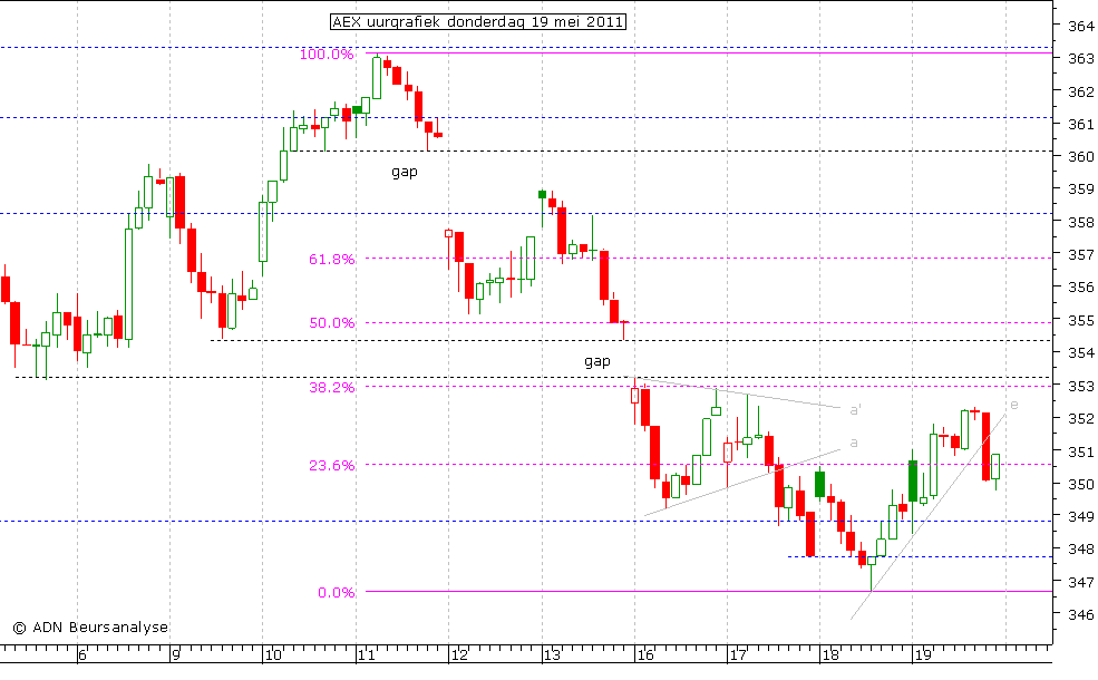 AEX uurgrafiek 190511