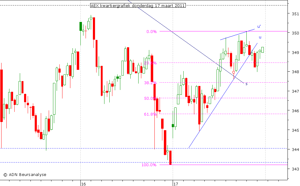 AEX kwartiergrafiek 170311