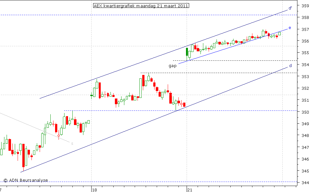 AEX kwartiergrafiek 210311