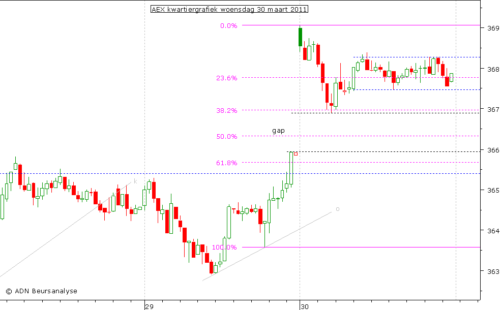 AEX kwartiergrafiek 300311