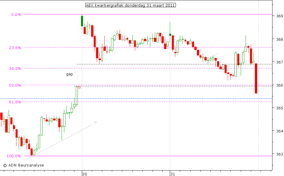 AEX kwartiergrafiek 310311