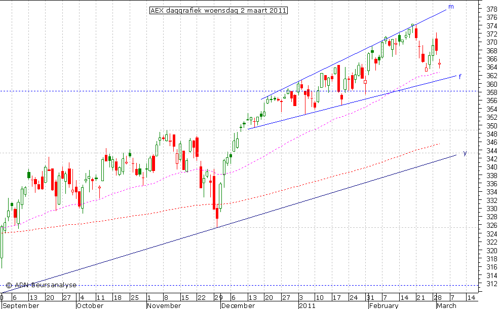 AEX daggrafiek 020311