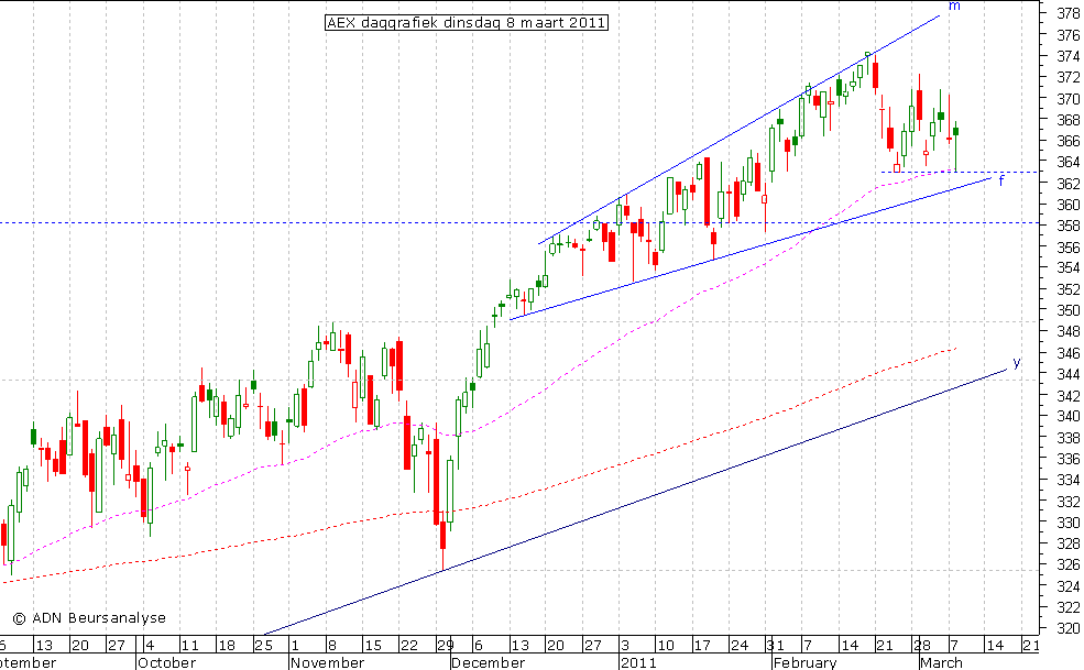 AEX daggrafiek 080311