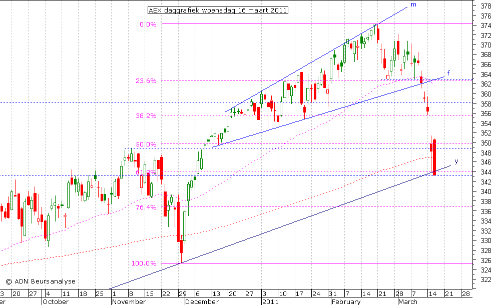 AEX daggrafiek 160311