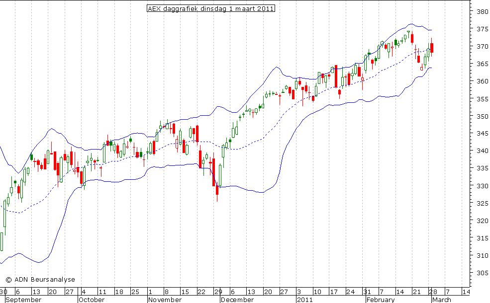 AEX daggrafiek BB 010311