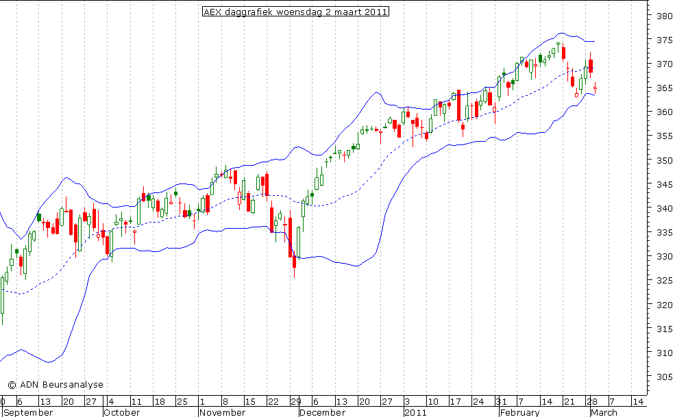 AEX daggrafiek BB 020311