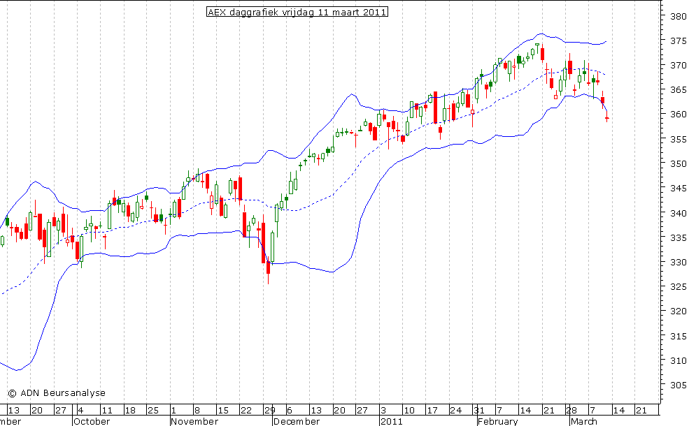 AEX daggrafiek BB 110311