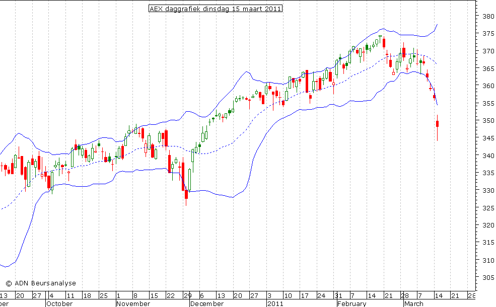 AEX daggrafiek BB 150311