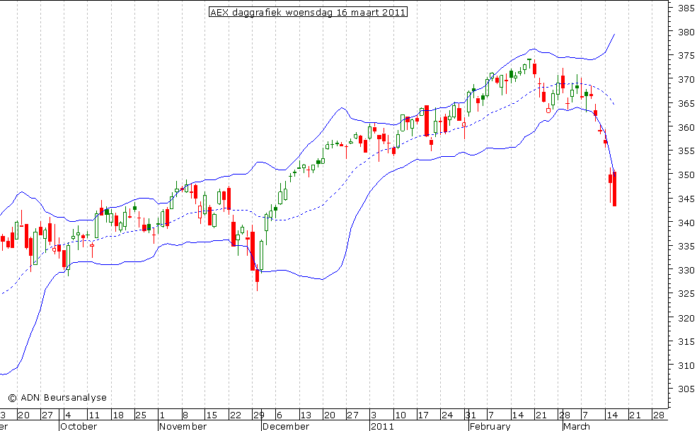 AEX daggrafiek BB 160311