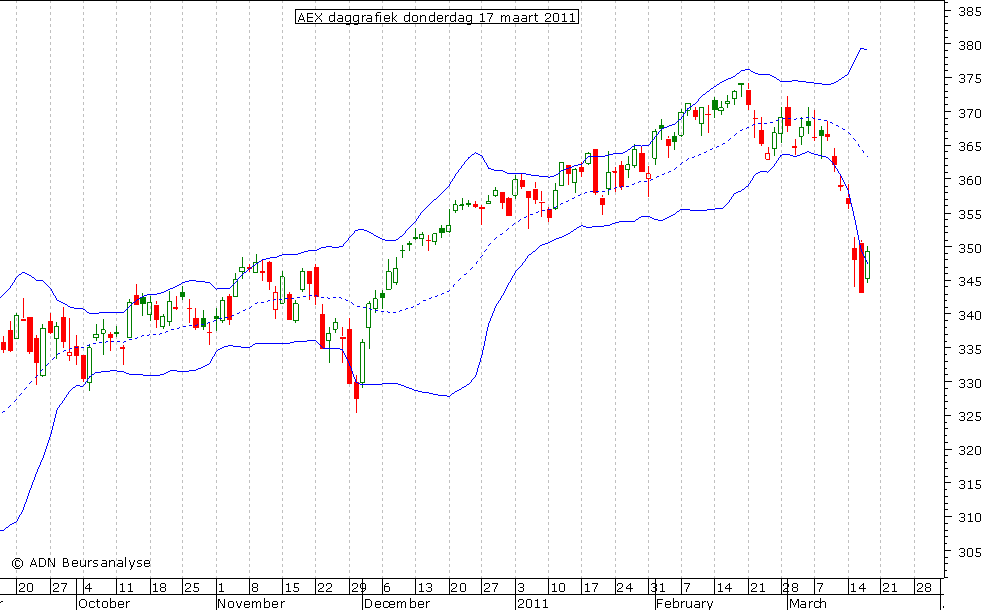 AEX daggrafiek BB 170311