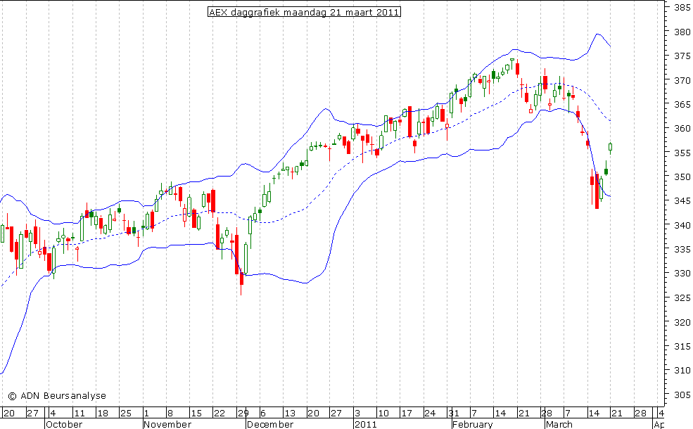 AEX daggrafiek BB 210311