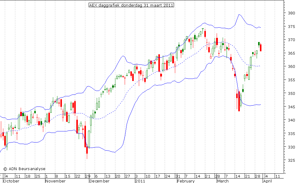 AEX daggrafiek BB 310311