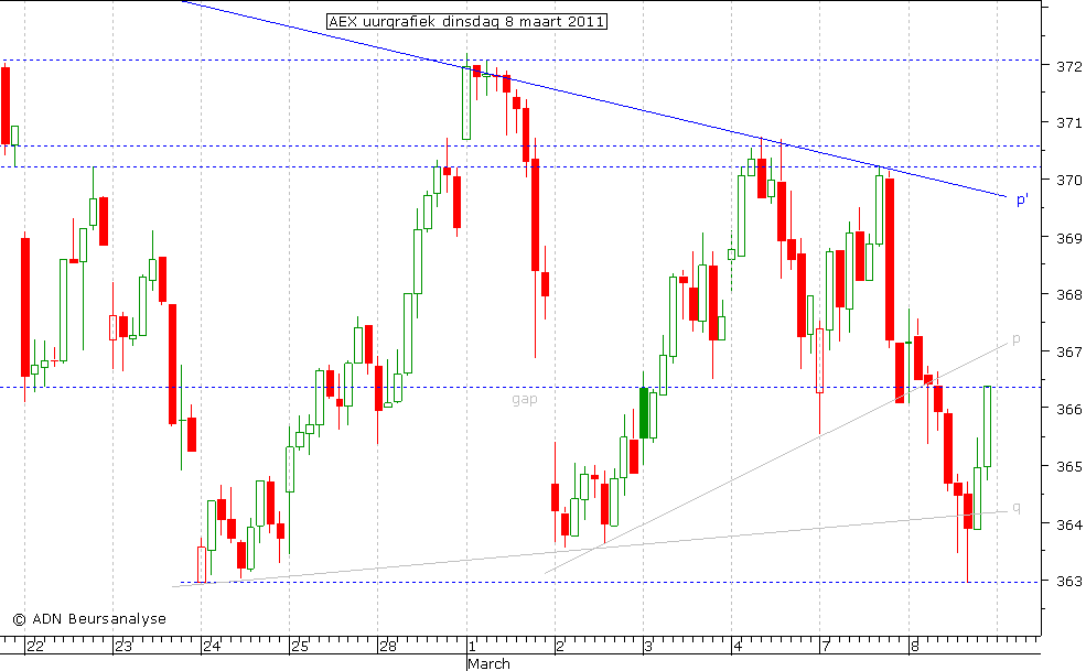 AEX uurgrafiek 080311