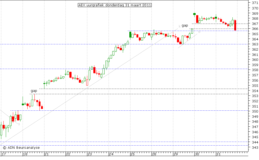 AEX uurgrafiek 310311