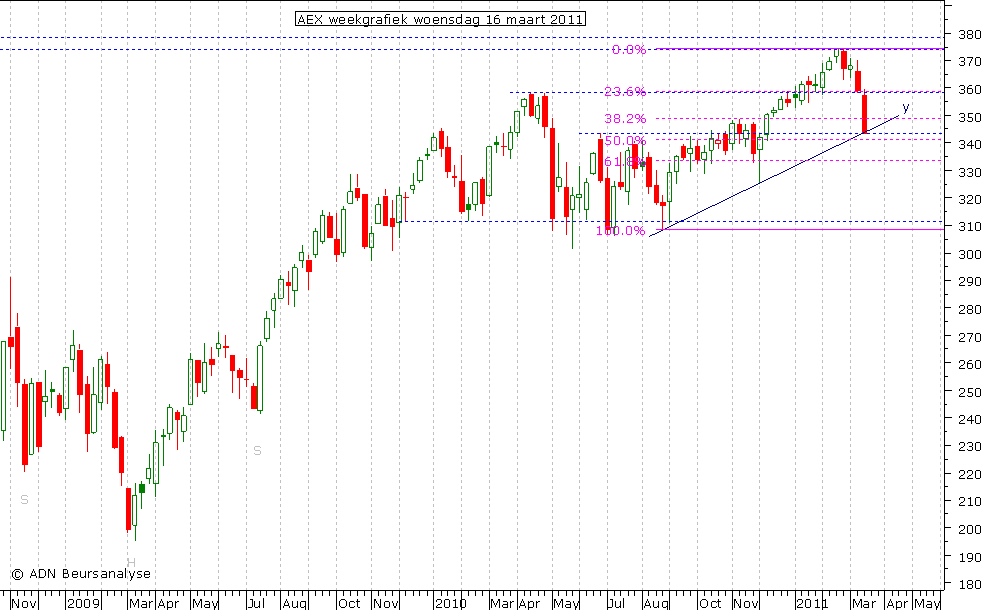 AEX weekgrafiek 160311