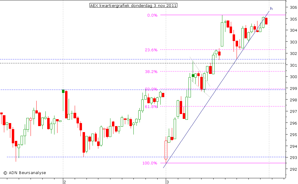 AEX kwartiergrafiek 031111