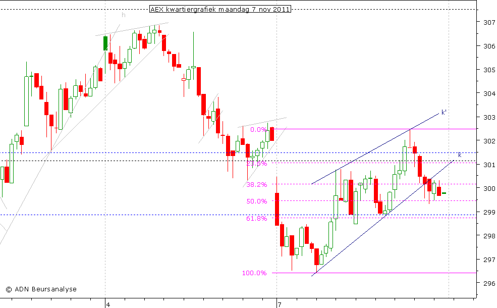 AEX kwartiergrafiek 071111