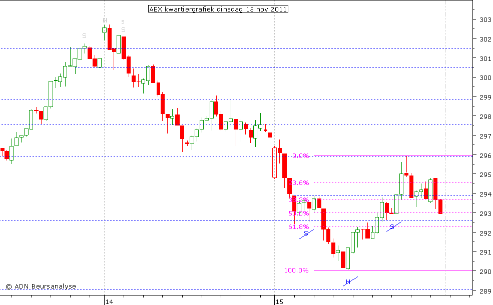 AEX kwartiergrafiek 151111