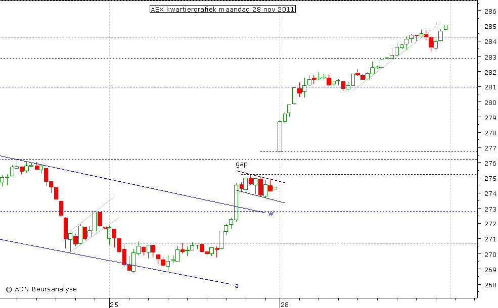 AEX kwartiergrafiek 281111