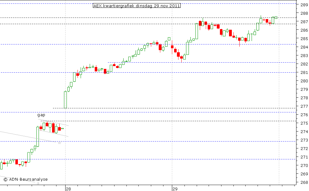 AEX kwartiergrafiek 291111