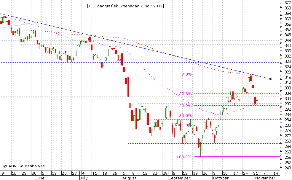 AEX daggrafiek 021111