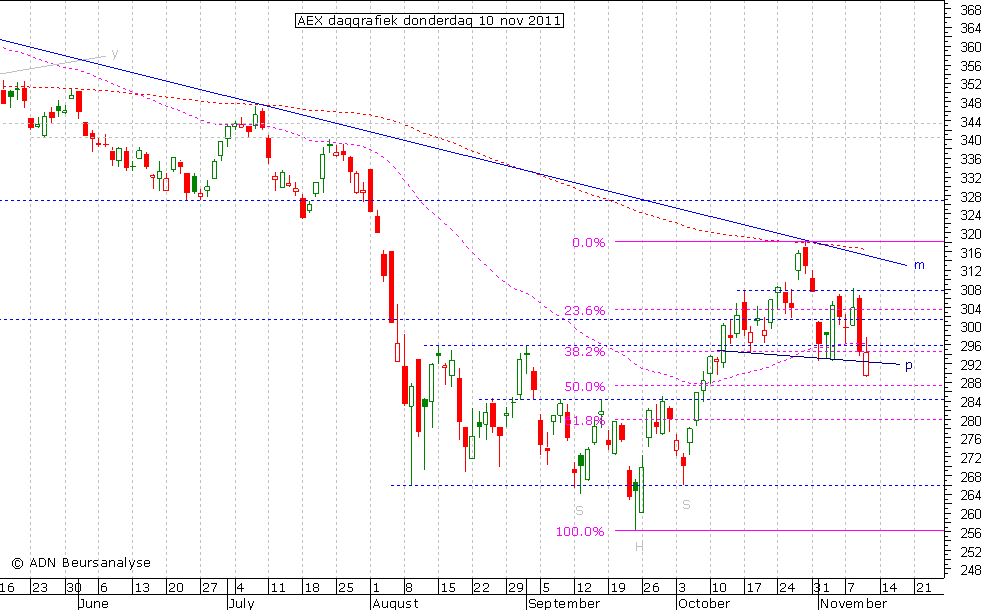 AEX daggrafiek 101111