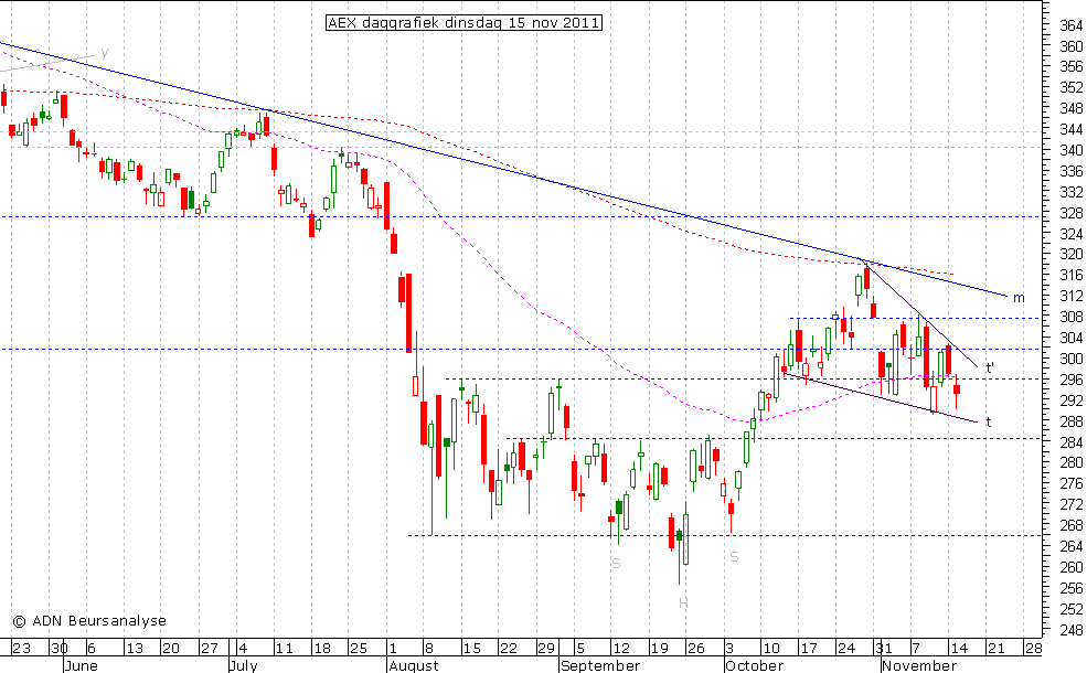 AEX daggrafiek 151111