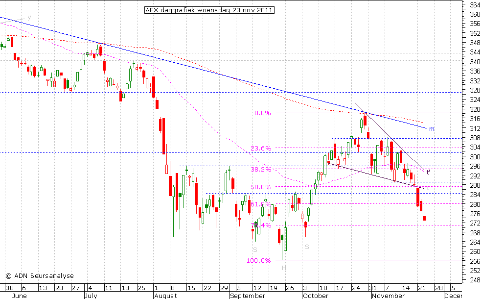 AEX daggrafiek 231111