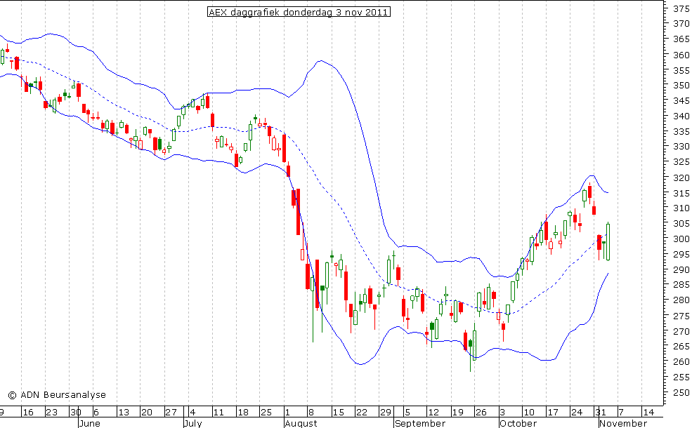 AEX daggrafiek BB 031111