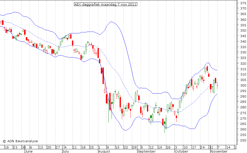 AEX daggrafiek BB 071111