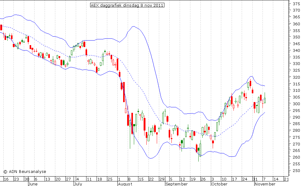 AEX daggrafiek BB 081111