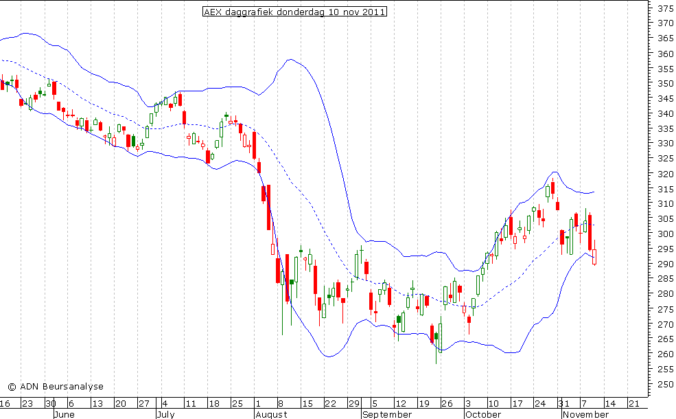 AEX daggrafiek BB 101111