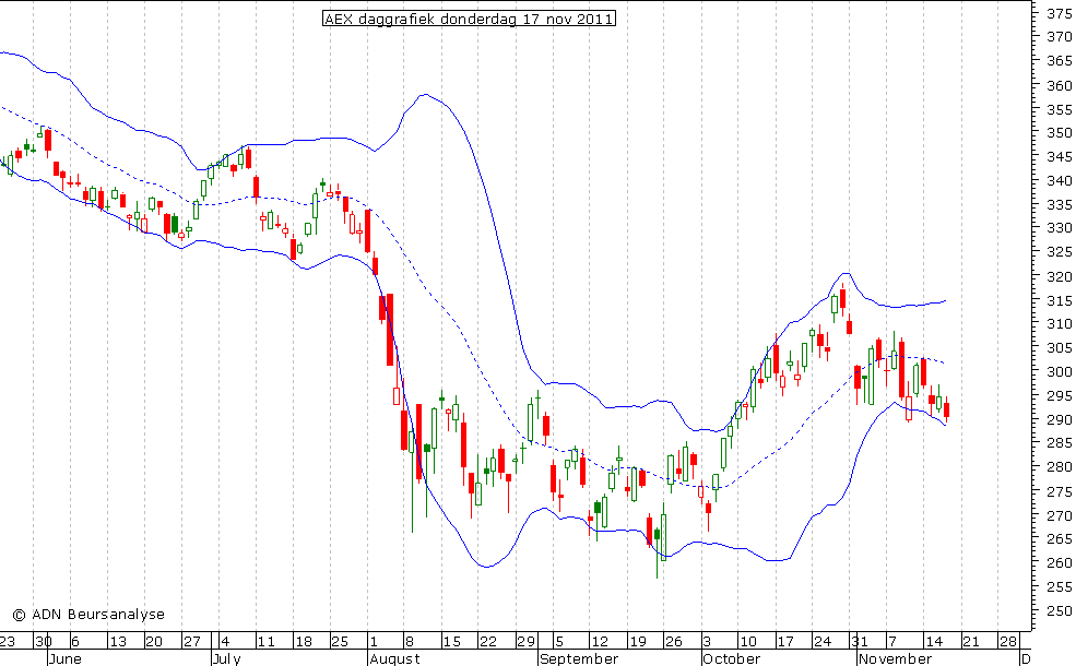 AEX daggrafiek BB 171111