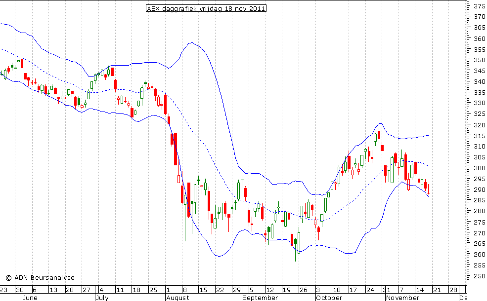 AEX daggrafiek BB 181111