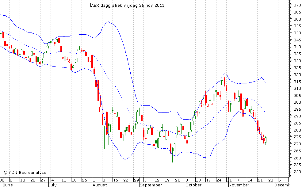 AEX daggrafiek BB 251111