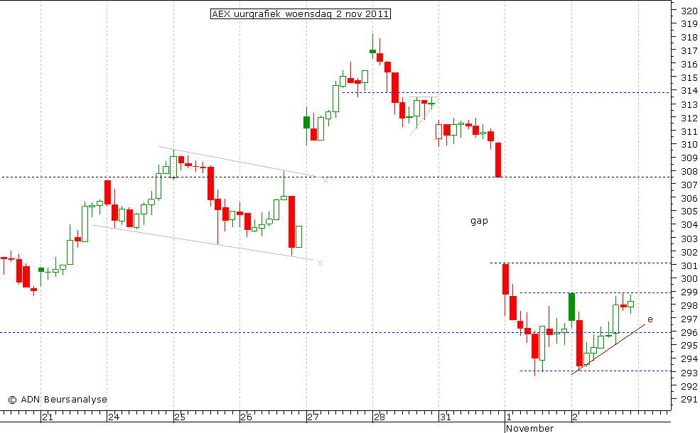 AEX uurgrafiek 021111