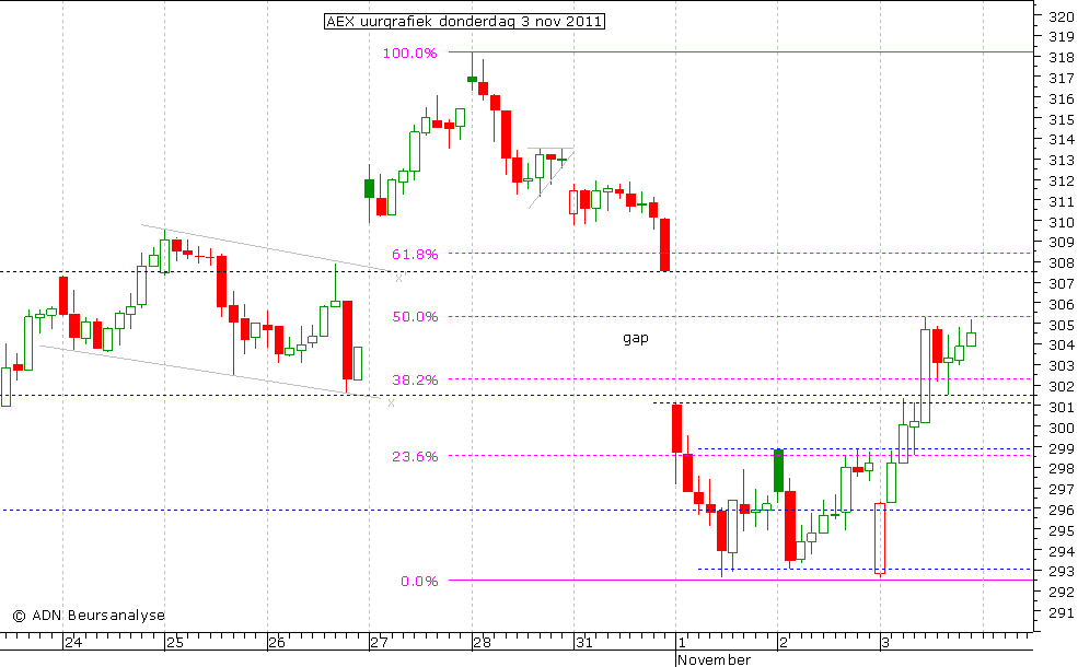 AEX uurgrafiek 031111